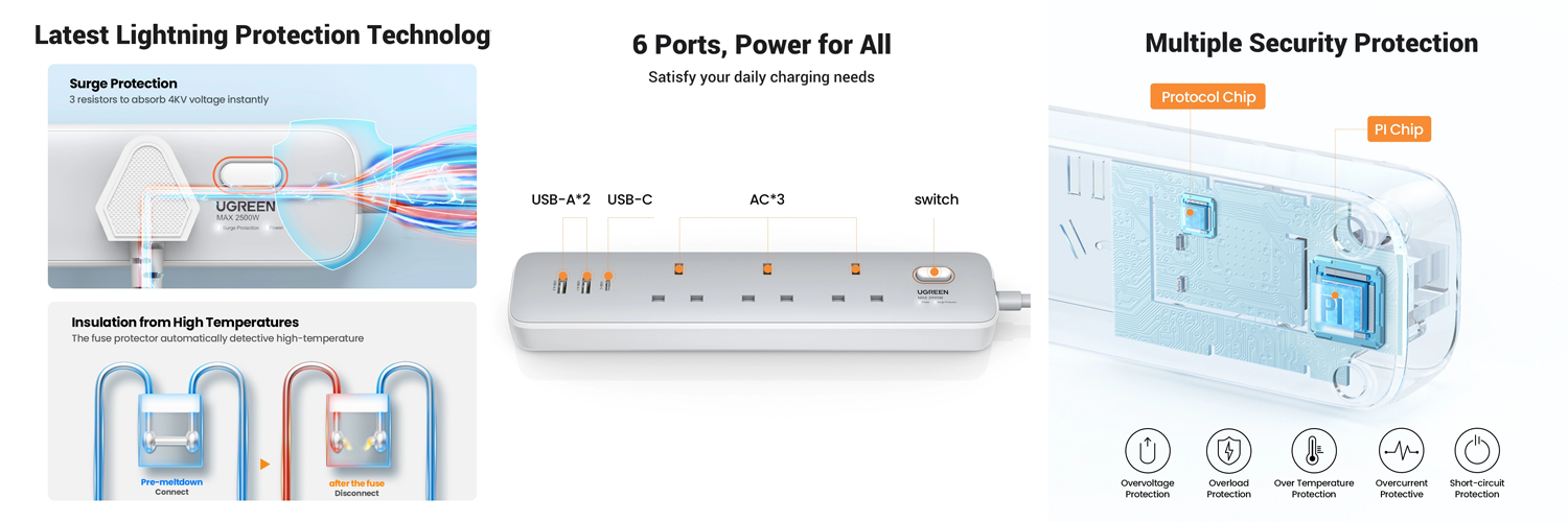The UGREEN 3-Outlet Surge Protector Master Switch Extension Cord is a versatile power extension that offers enhanced protection, convenience, and fast charging capabilities for a wide range of devices.